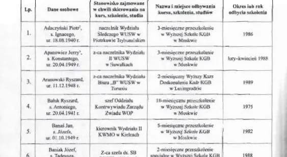 Lista agentów SB: Wykaz szpiegów i donosicieli z PRL-u.